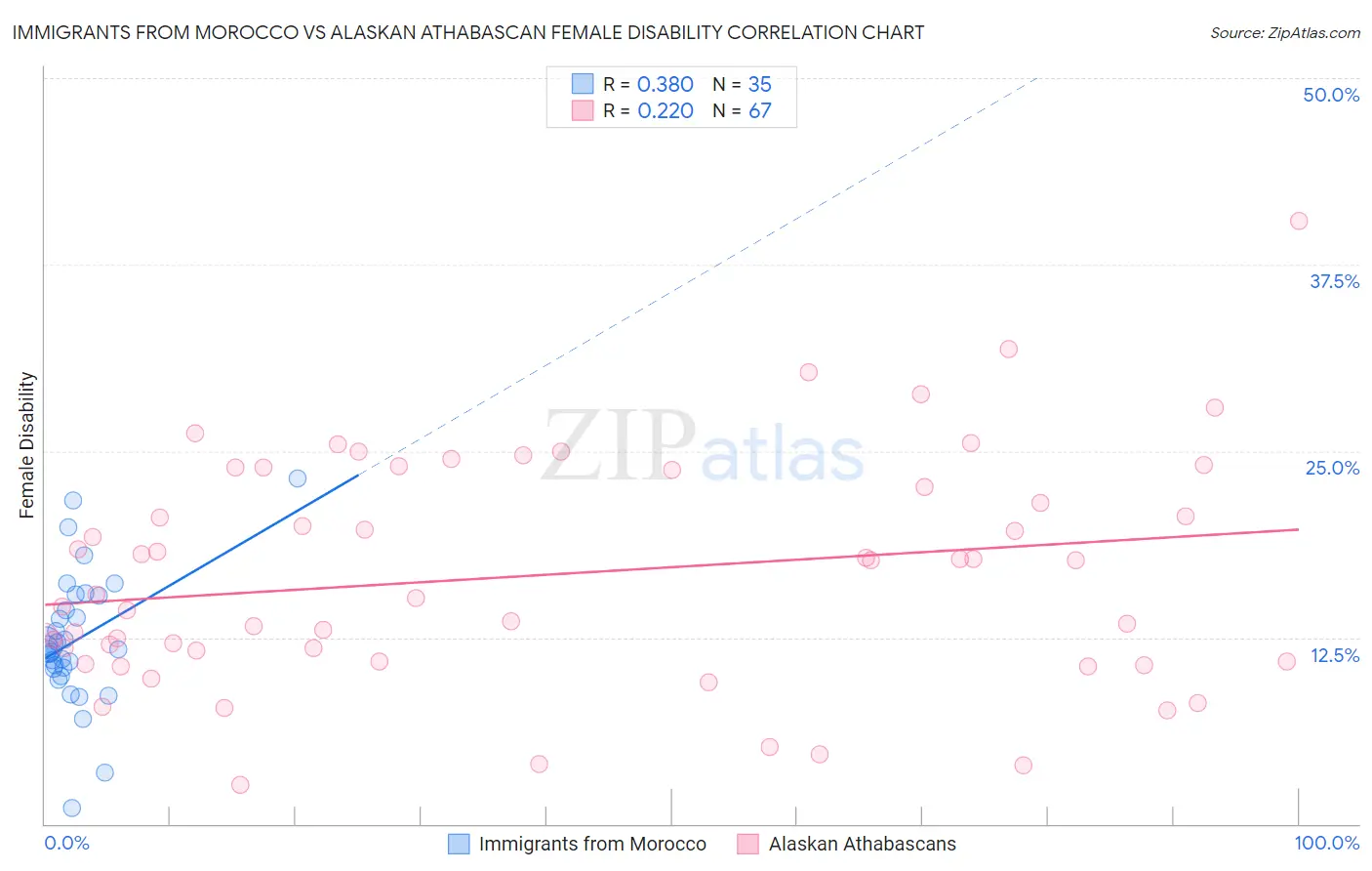 Immigrants from Morocco vs Alaskan Athabascan Female Disability