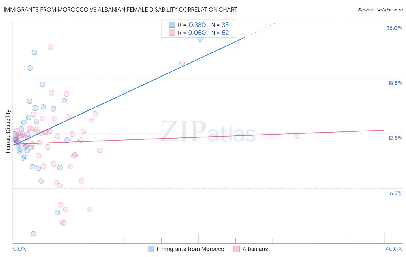 Immigrants from Morocco vs Albanian Female Disability