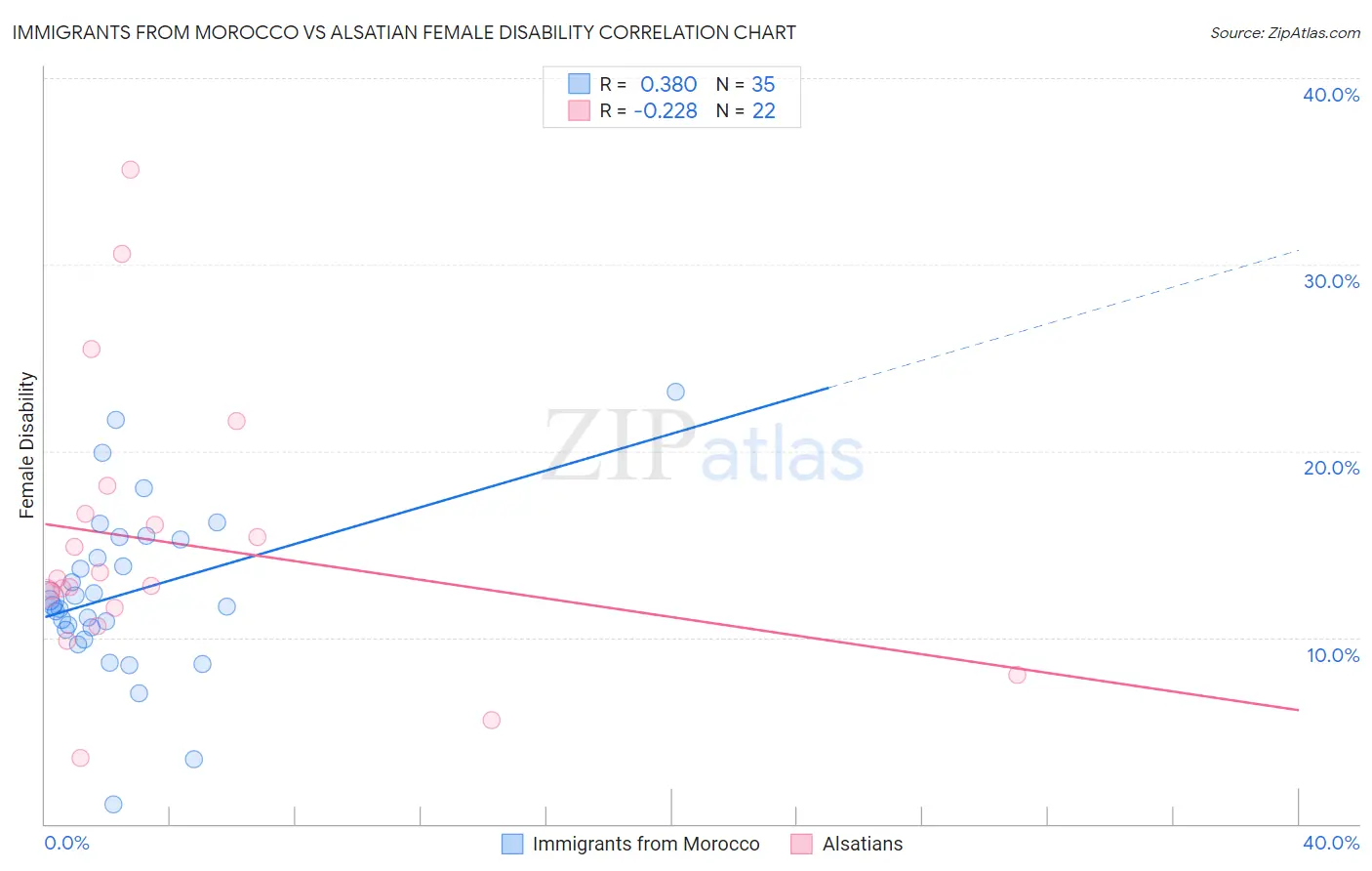 Immigrants from Morocco vs Alsatian Female Disability