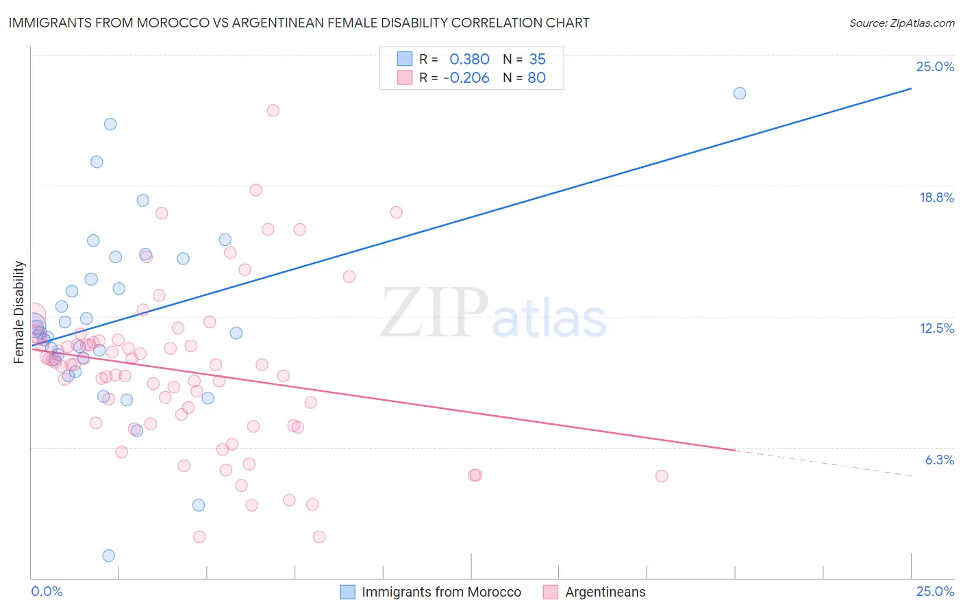 Immigrants from Morocco vs Argentinean Female Disability