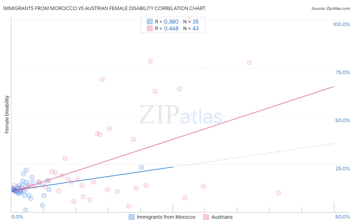 Immigrants from Morocco vs Austrian Female Disability