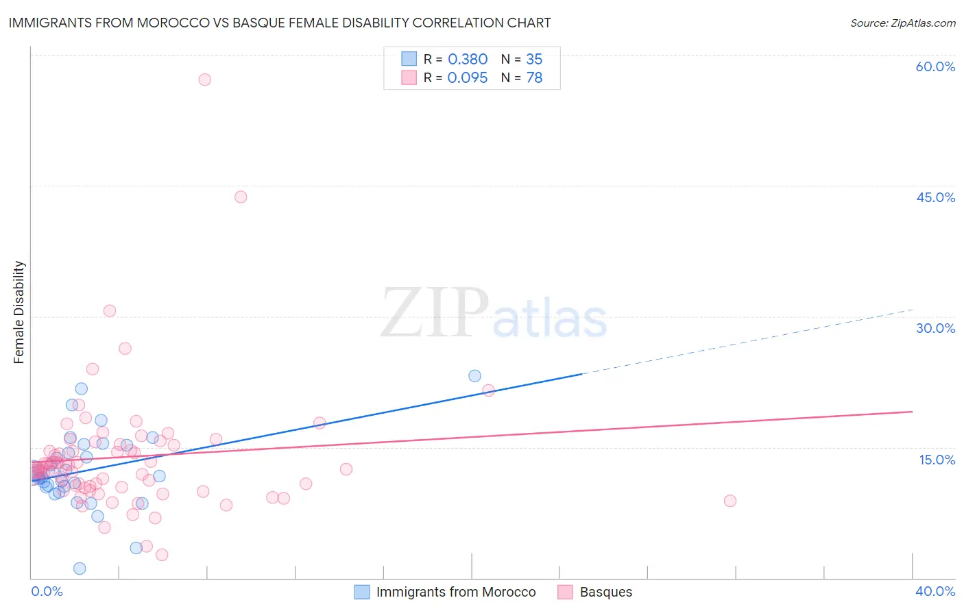 Immigrants from Morocco vs Basque Female Disability