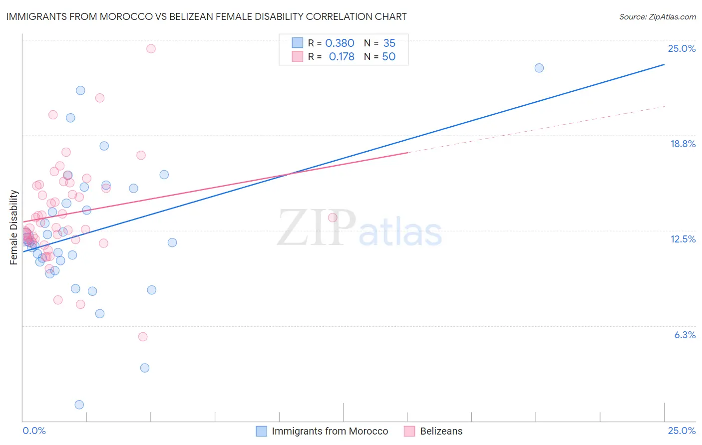 Immigrants from Morocco vs Belizean Female Disability