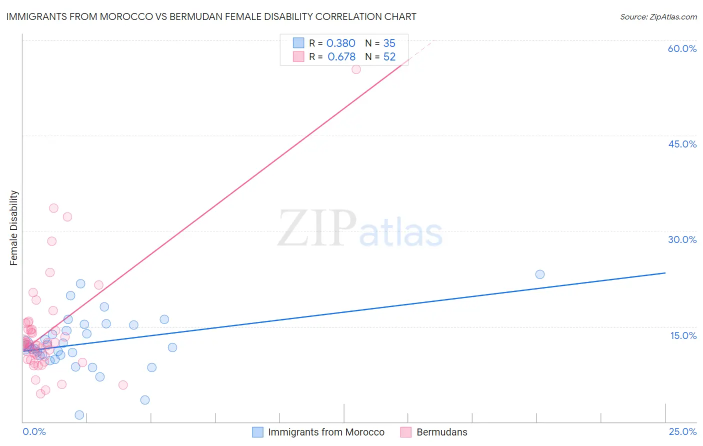 Immigrants from Morocco vs Bermudan Female Disability