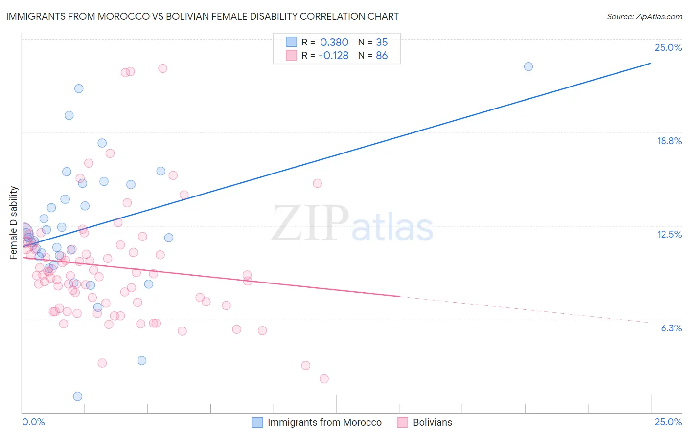 Immigrants from Morocco vs Bolivian Female Disability