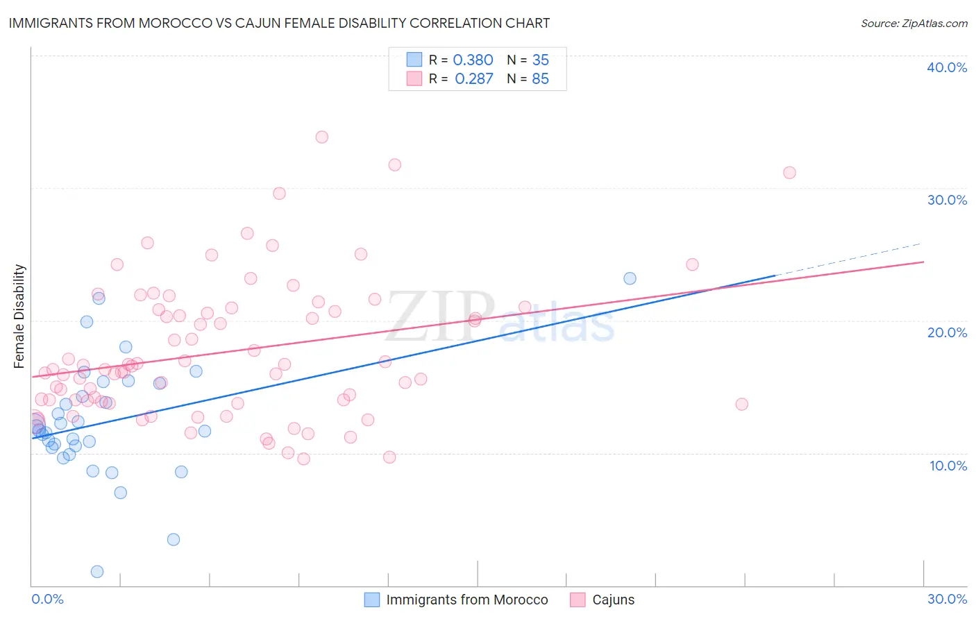 Immigrants from Morocco vs Cajun Female Disability