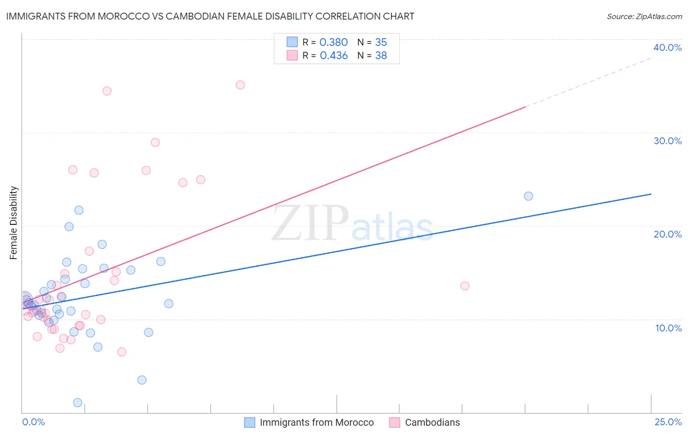 Immigrants from Morocco vs Cambodian Female Disability