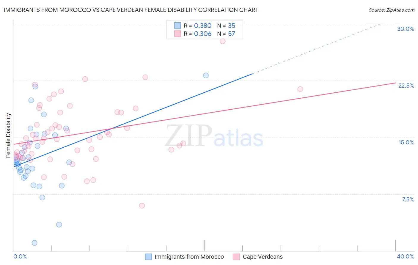 Immigrants from Morocco vs Cape Verdean Female Disability