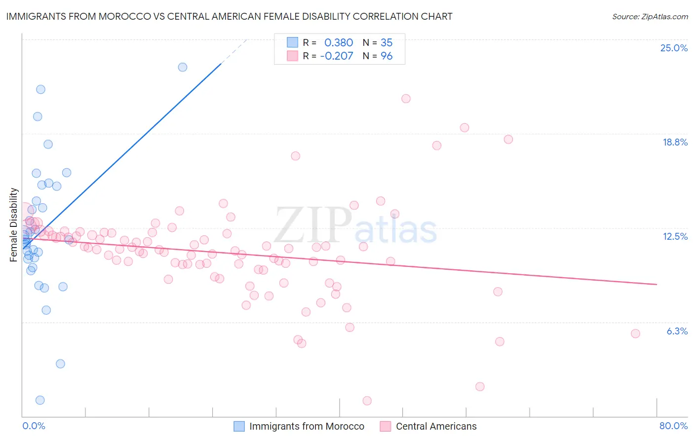 Immigrants from Morocco vs Central American Female Disability