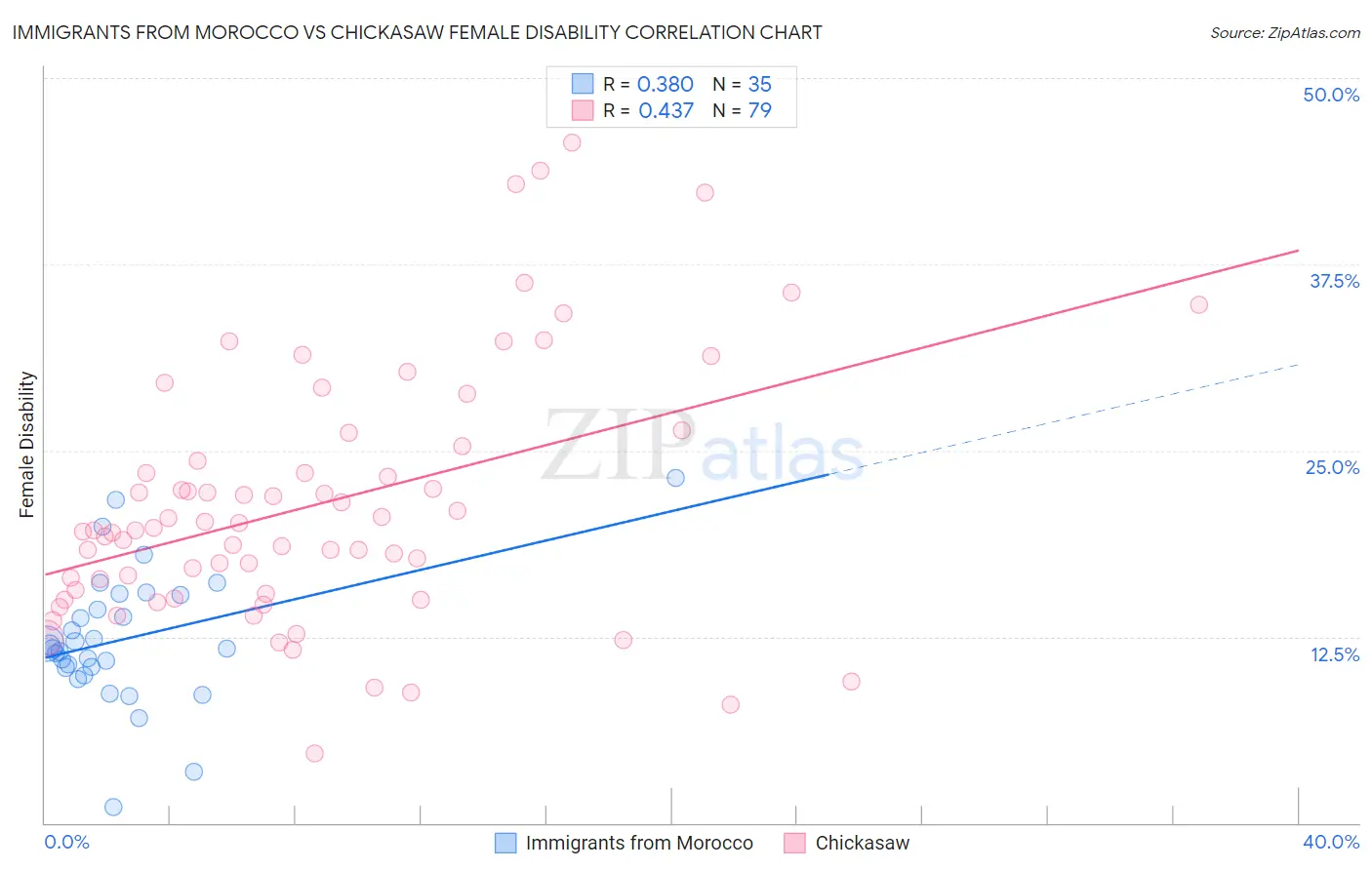 Immigrants from Morocco vs Chickasaw Female Disability