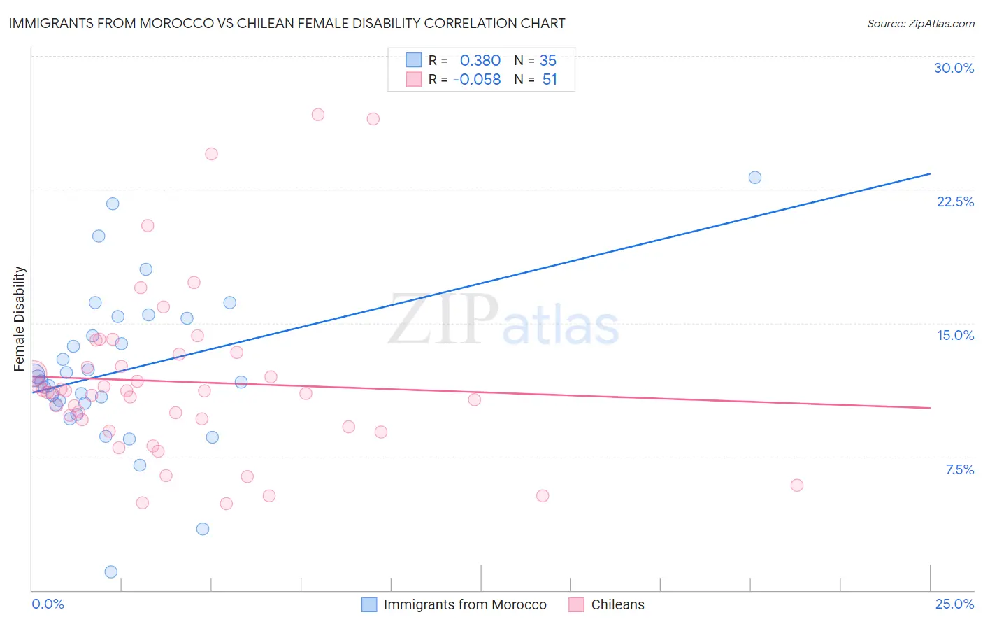 Immigrants from Morocco vs Chilean Female Disability