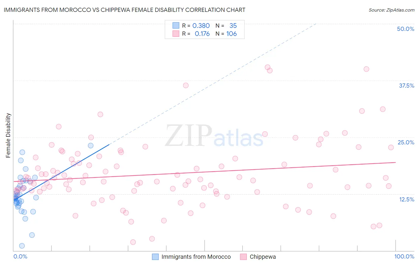 Immigrants from Morocco vs Chippewa Female Disability