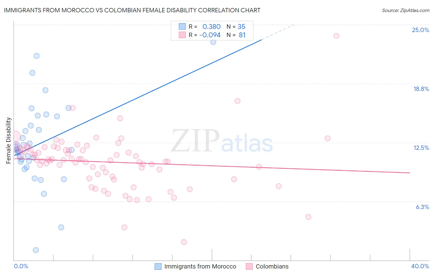 Immigrants from Morocco vs Colombian Female Disability