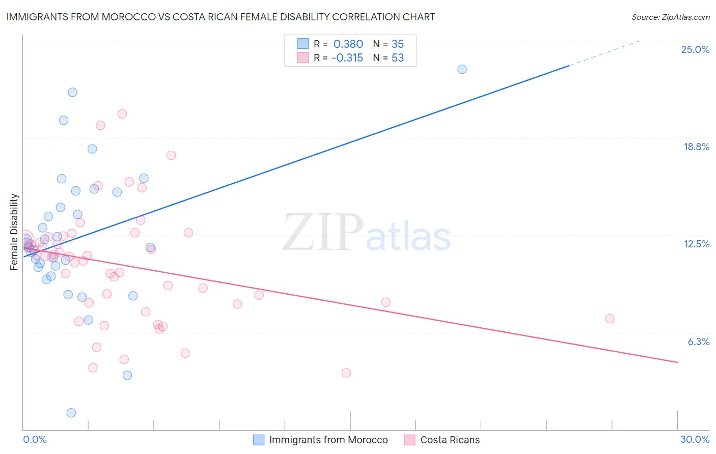 Immigrants from Morocco vs Costa Rican Female Disability