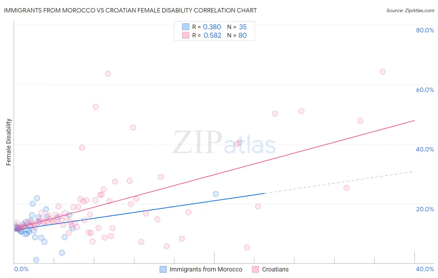 Immigrants from Morocco vs Croatian Female Disability