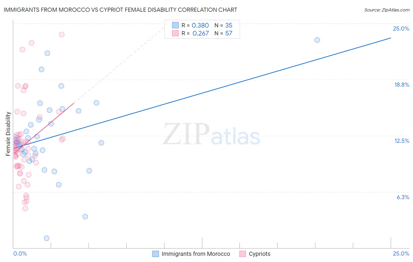 Immigrants from Morocco vs Cypriot Female Disability