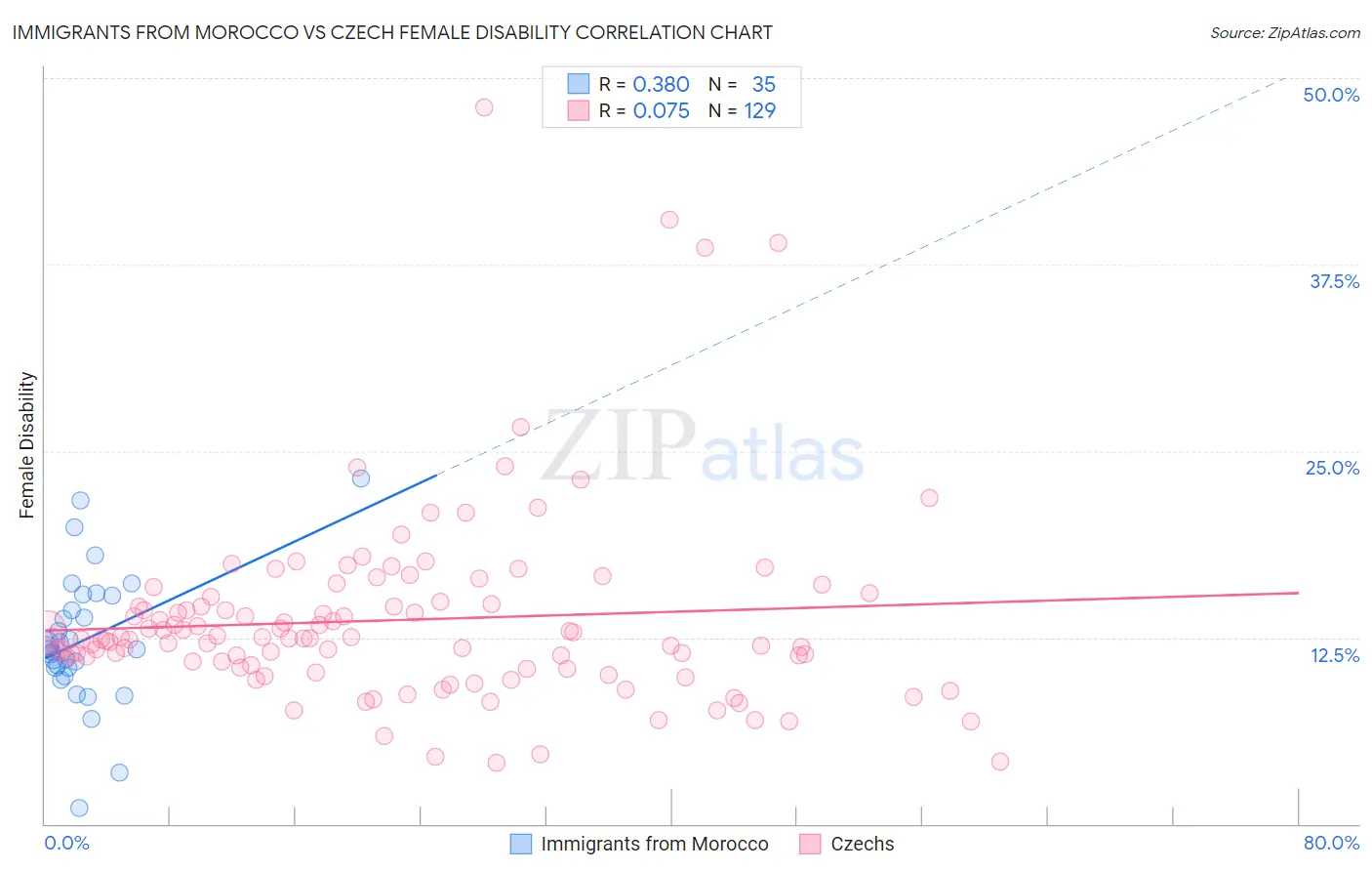 Immigrants from Morocco vs Czech Female Disability