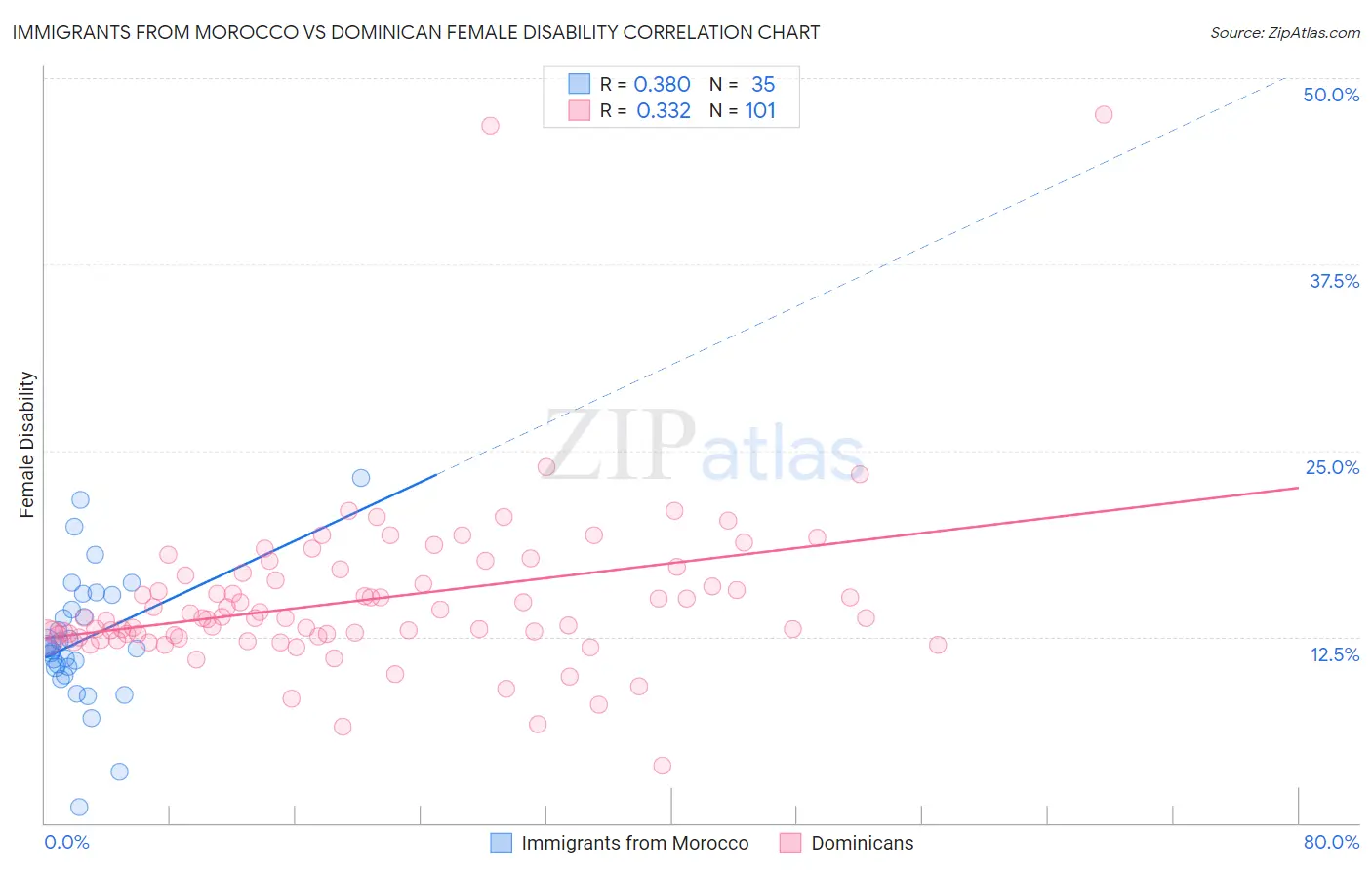 Immigrants from Morocco vs Dominican Female Disability