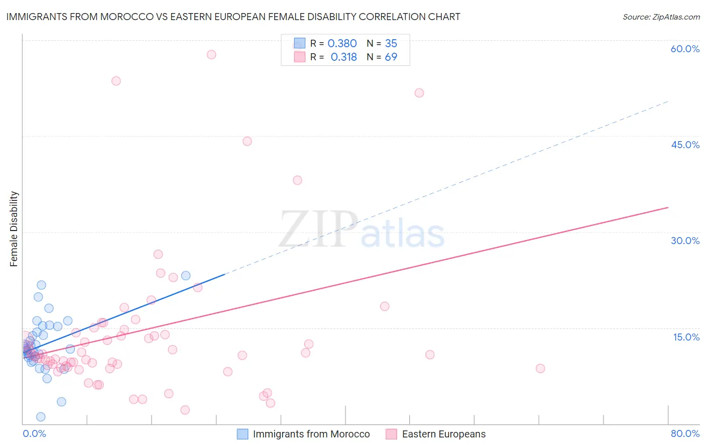 Immigrants from Morocco vs Eastern European Female Disability
