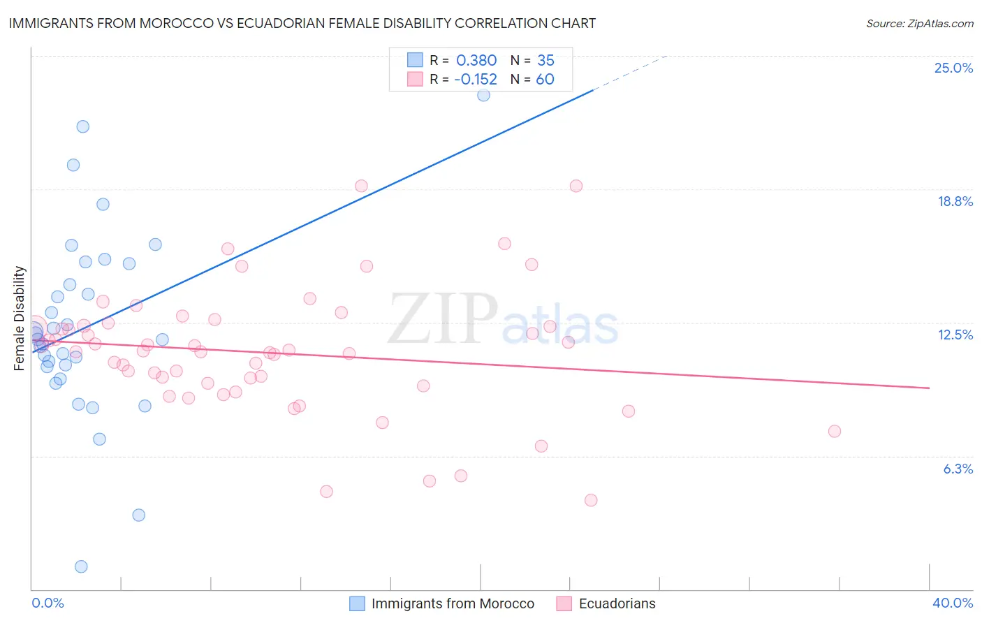 Immigrants from Morocco vs Ecuadorian Female Disability
