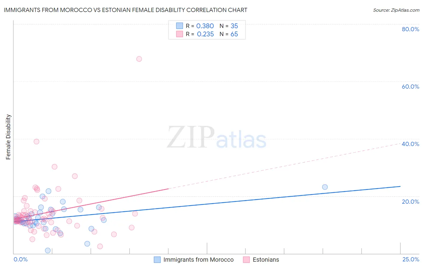 Immigrants from Morocco vs Estonian Female Disability
