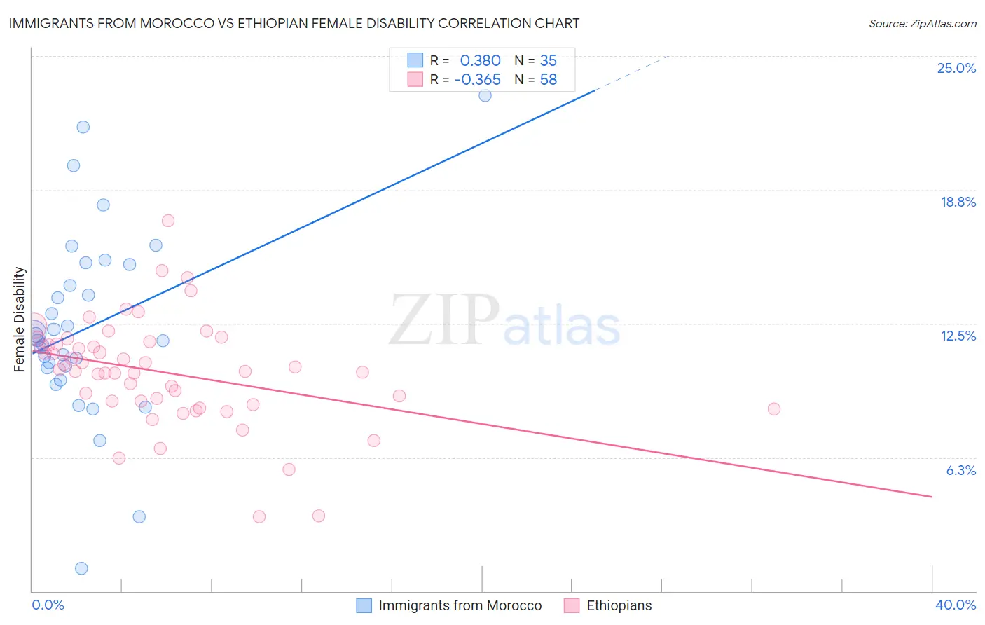 Immigrants from Morocco vs Ethiopian Female Disability