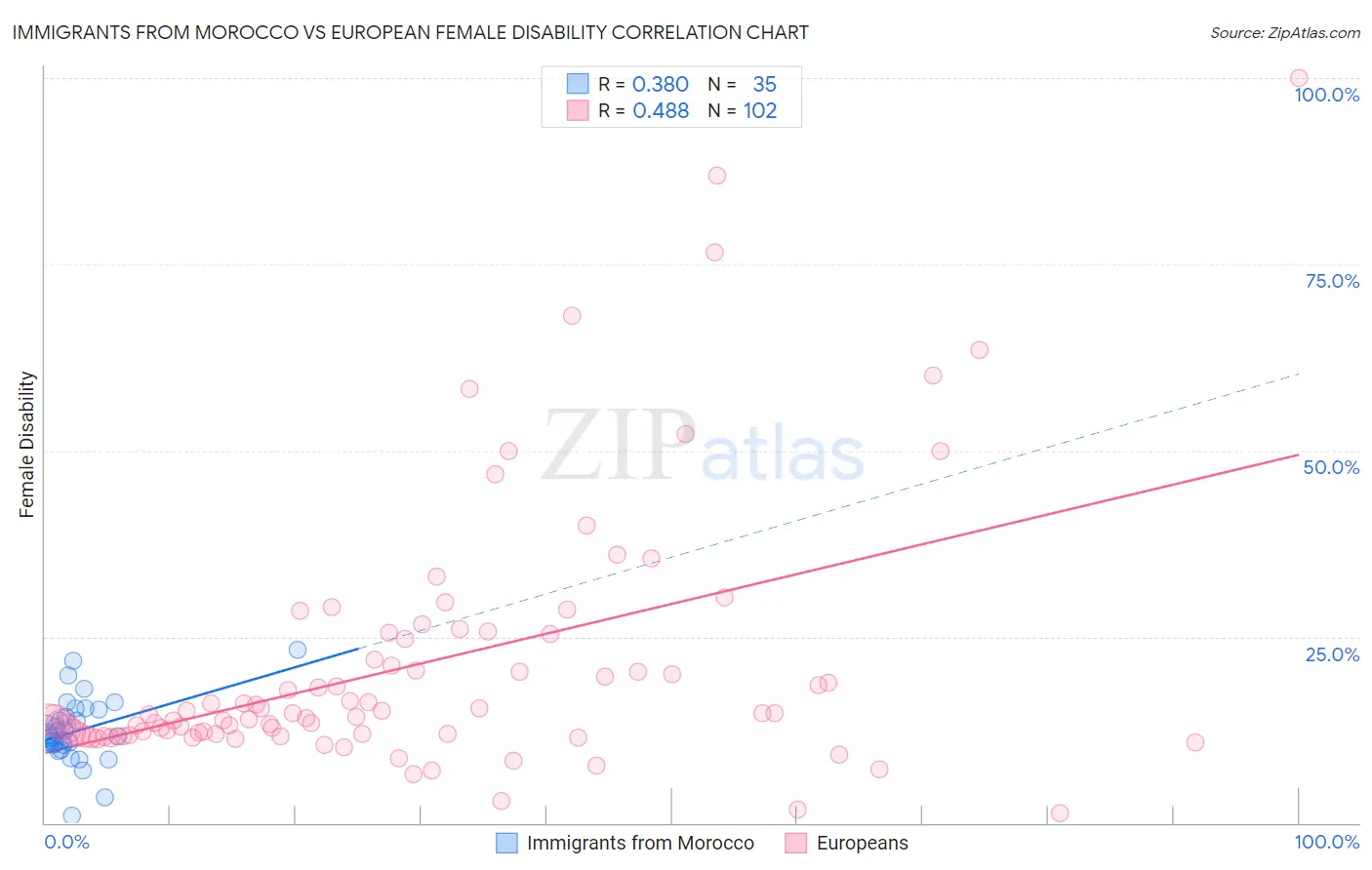 Immigrants from Morocco vs European Female Disability