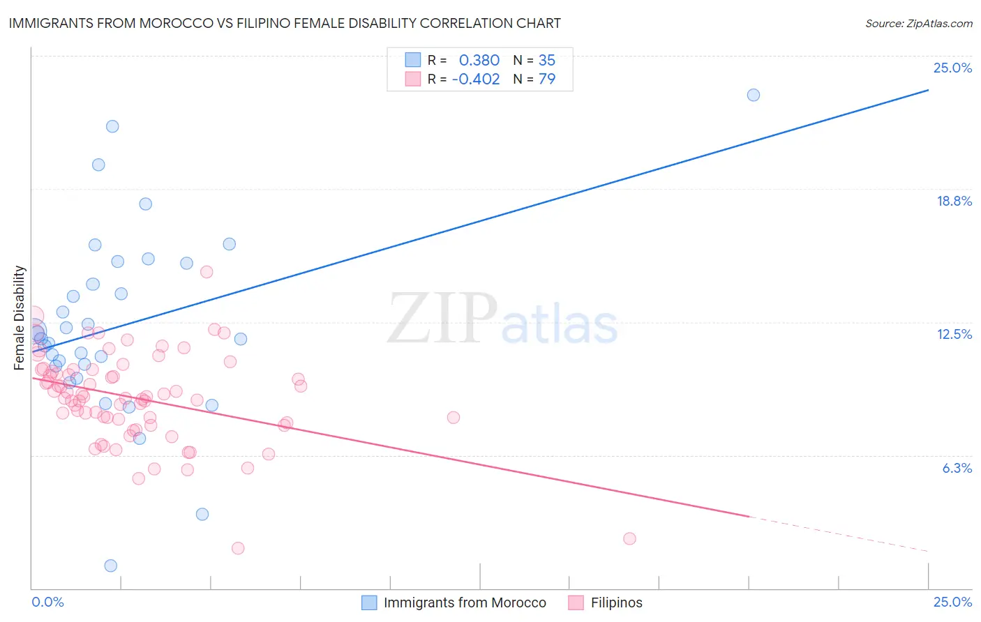 Immigrants from Morocco vs Filipino Female Disability