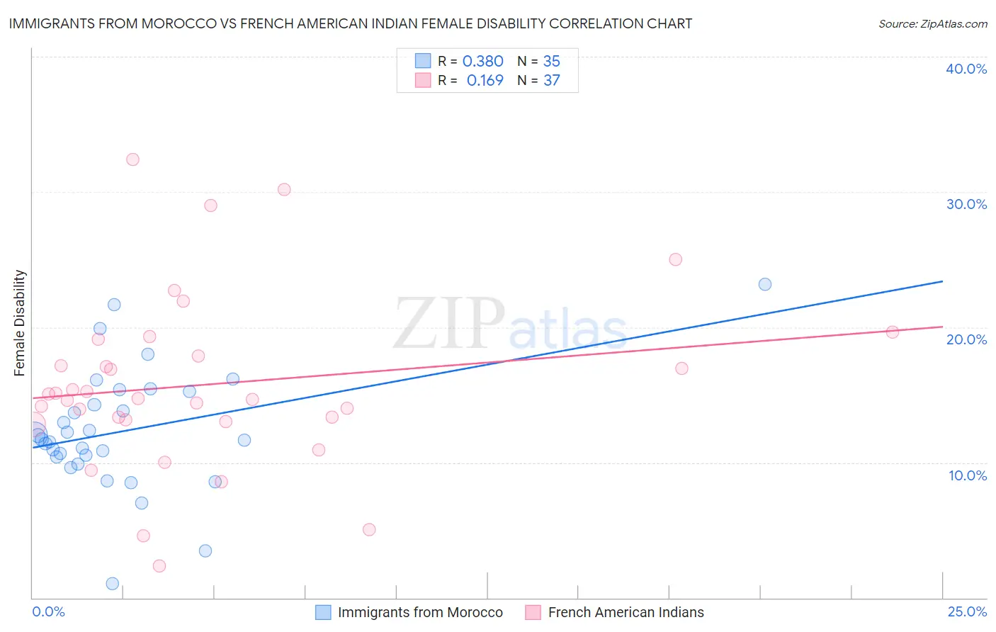 Immigrants from Morocco vs French American Indian Female Disability