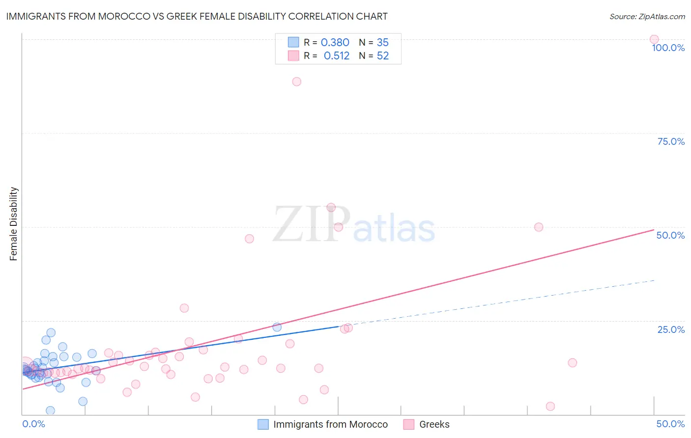 Immigrants from Morocco vs Greek Female Disability