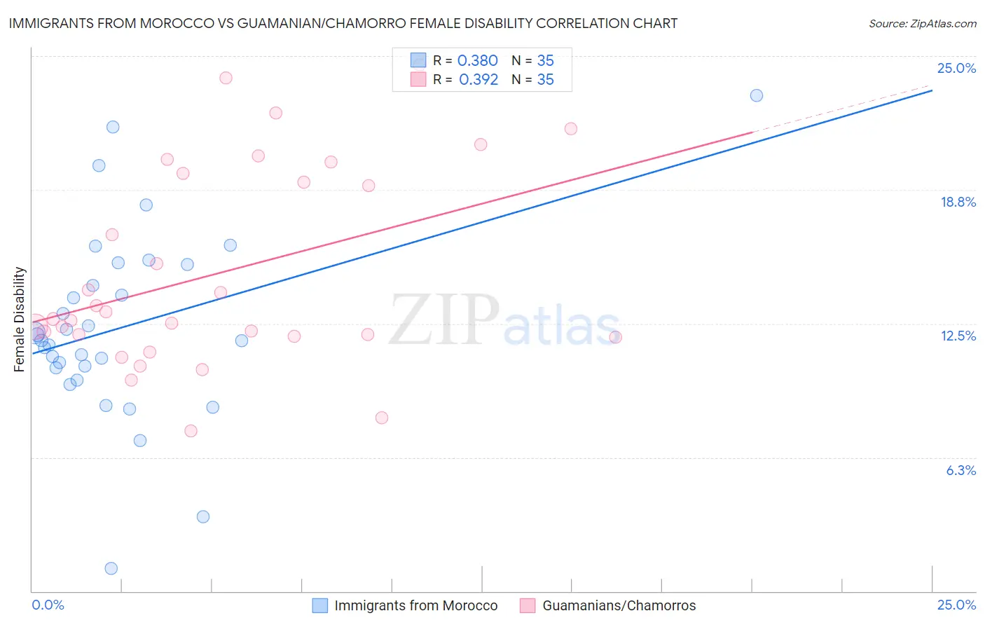 Immigrants from Morocco vs Guamanian/Chamorro Female Disability