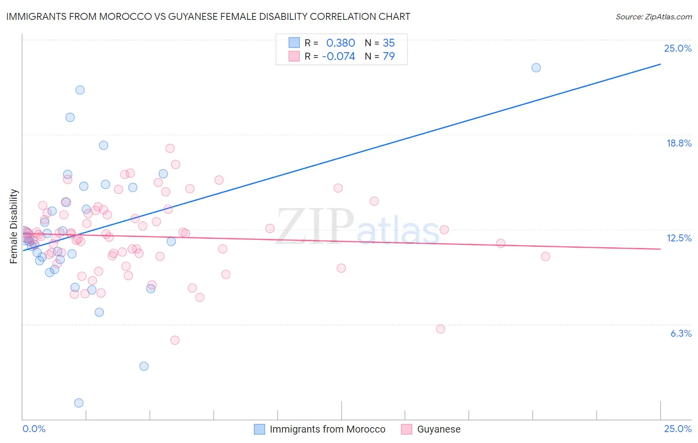 Immigrants from Morocco vs Guyanese Female Disability