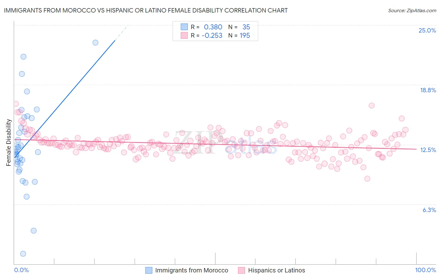 Immigrants from Morocco vs Hispanic or Latino Female Disability