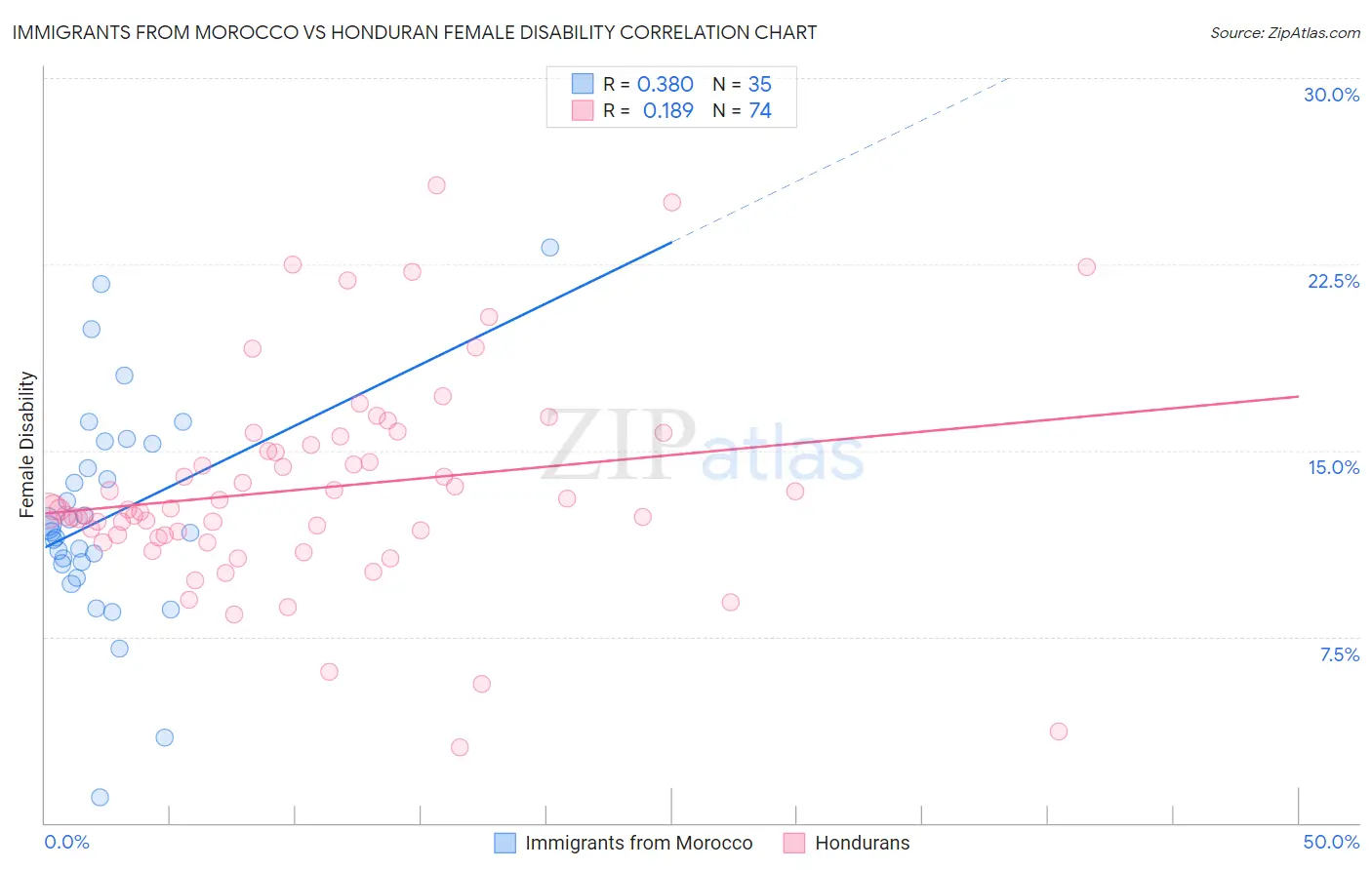 Immigrants from Morocco vs Honduran Female Disability