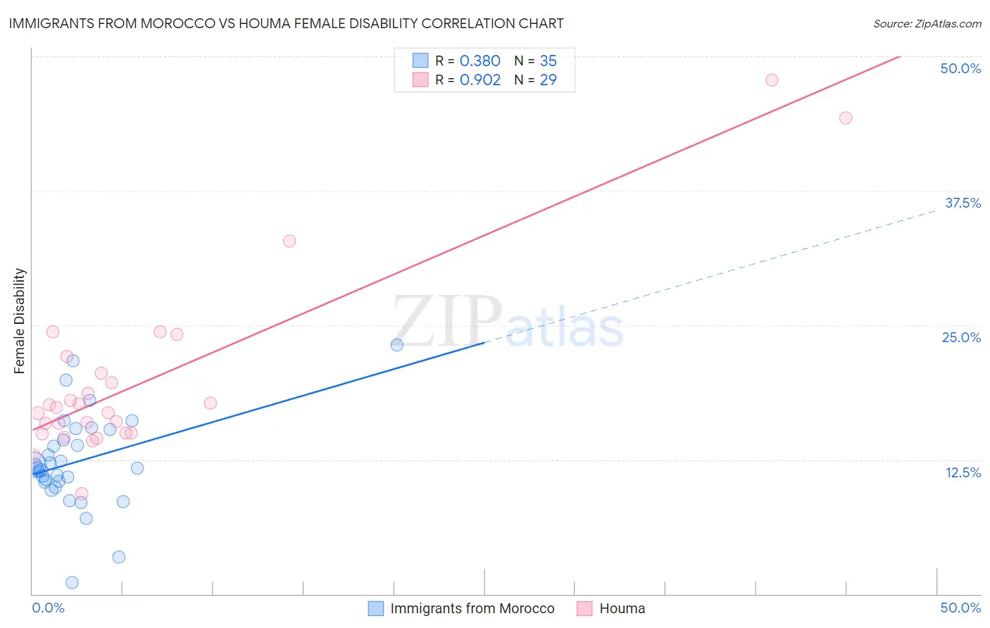 Immigrants from Morocco vs Houma Female Disability