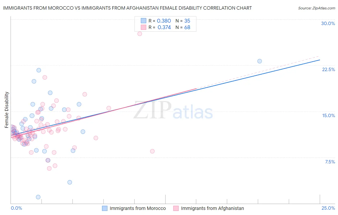 Immigrants from Morocco vs Immigrants from Afghanistan Female Disability