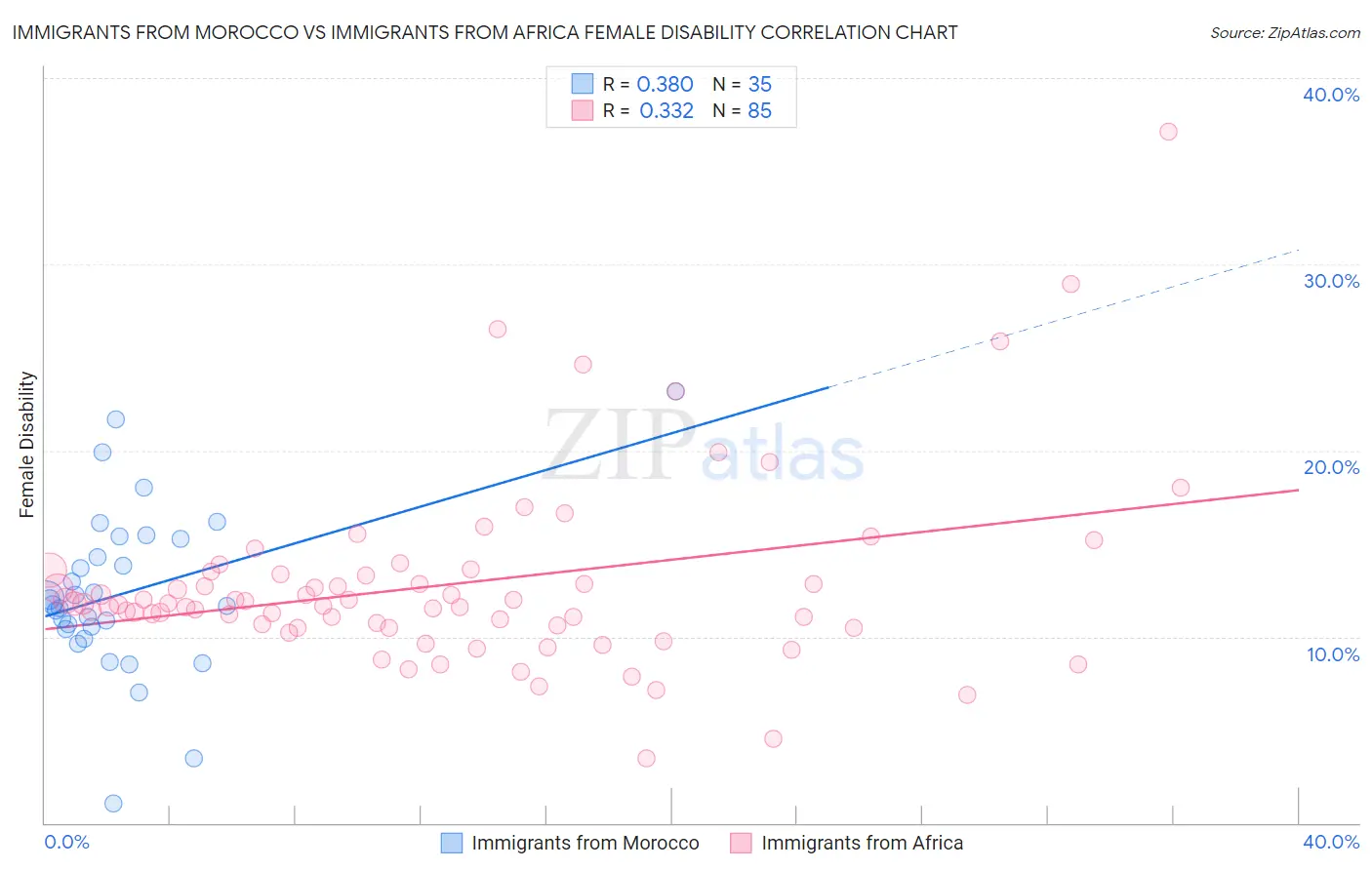 Immigrants from Morocco vs Immigrants from Africa Female Disability