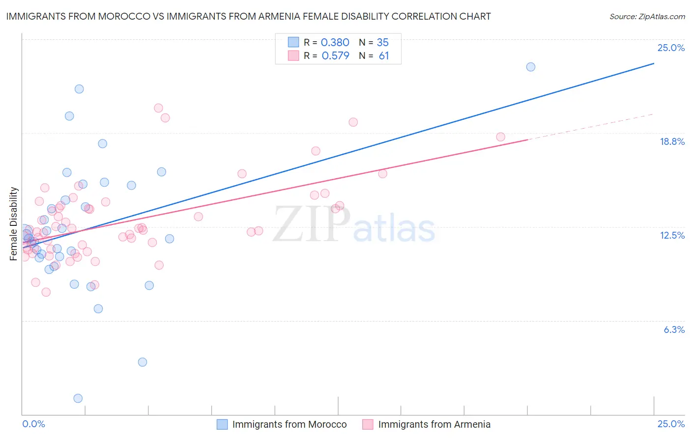 Immigrants from Morocco vs Immigrants from Armenia Female Disability