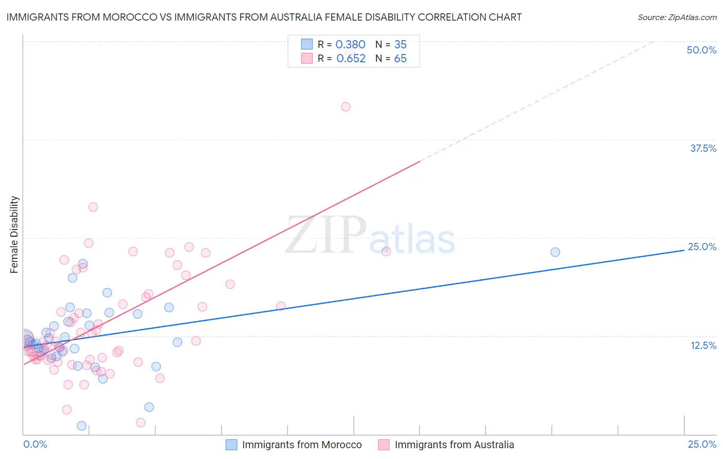 Immigrants from Morocco vs Immigrants from Australia Female Disability