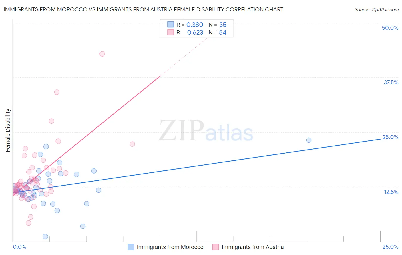 Immigrants from Morocco vs Immigrants from Austria Female Disability