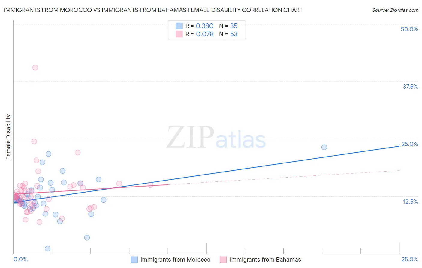 Immigrants from Morocco vs Immigrants from Bahamas Female Disability