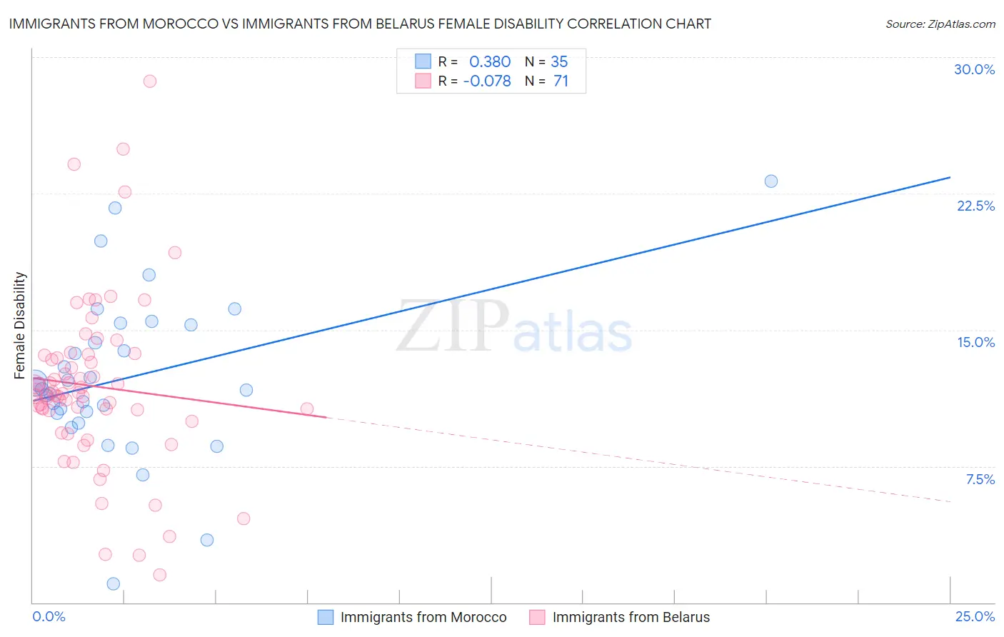 Immigrants from Morocco vs Immigrants from Belarus Female Disability