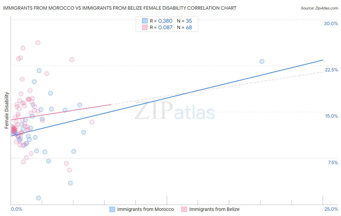 Immigrants from Morocco vs Immigrants from Belize Female Disability