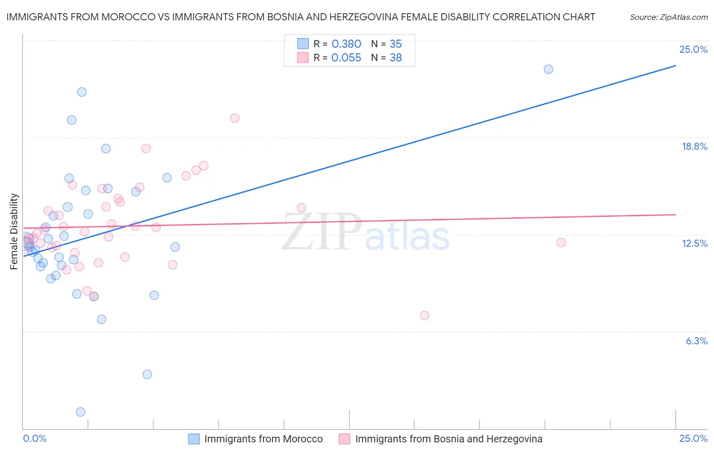 Immigrants from Morocco vs Immigrants from Bosnia and Herzegovina Female Disability