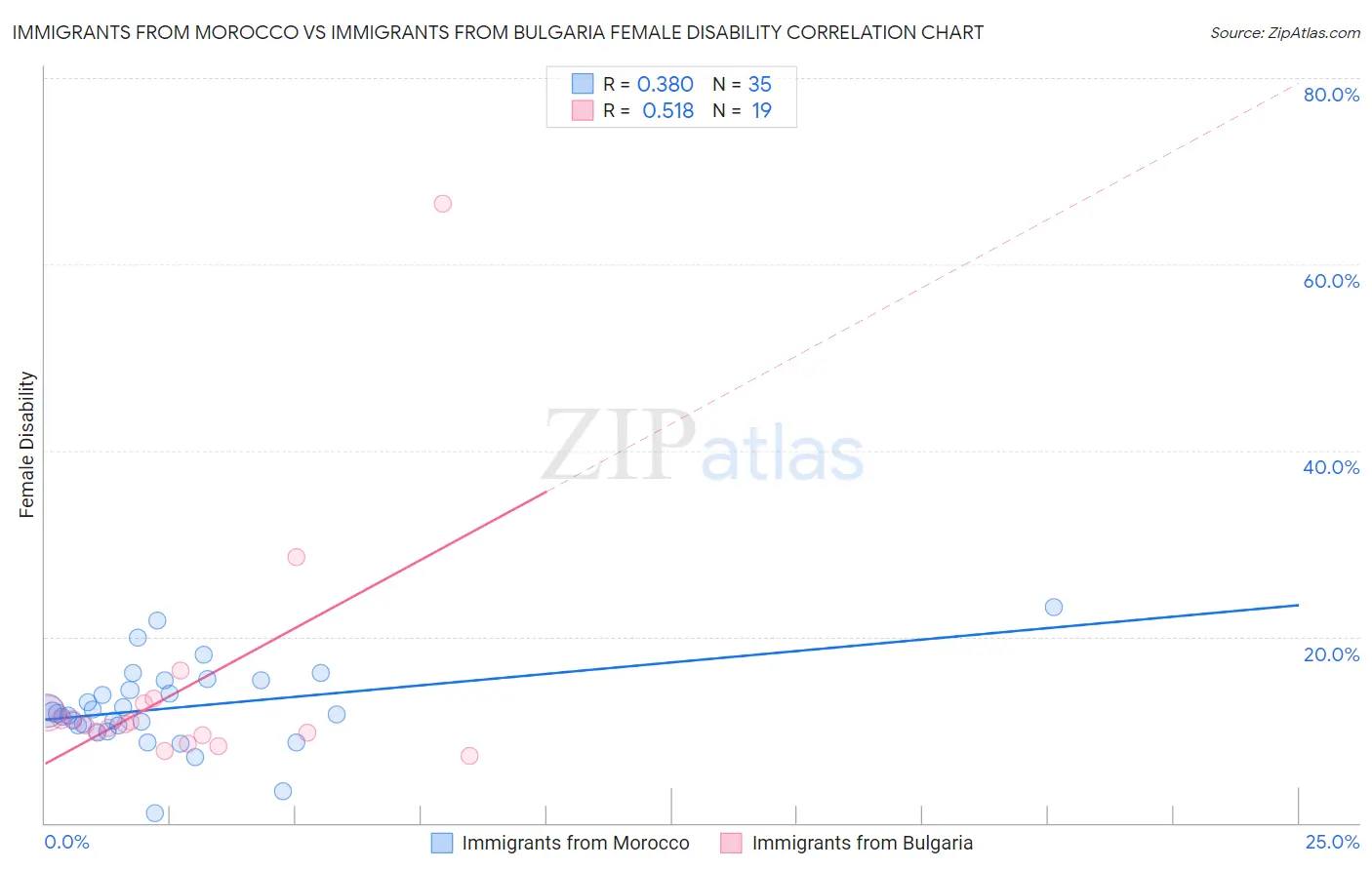 Immigrants from Morocco vs Immigrants from Bulgaria Female Disability