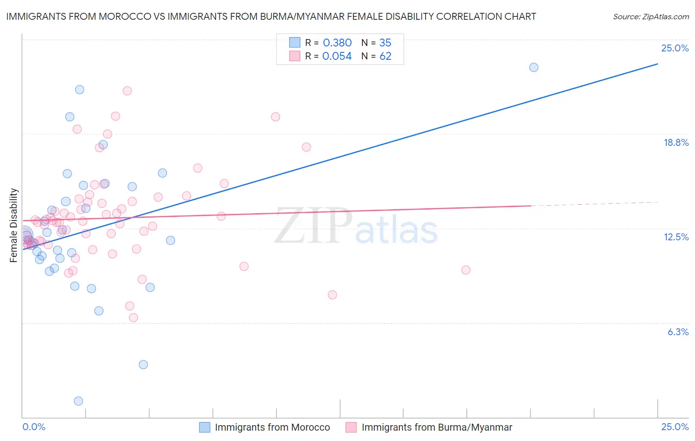 Immigrants from Morocco vs Immigrants from Burma/Myanmar Female Disability
