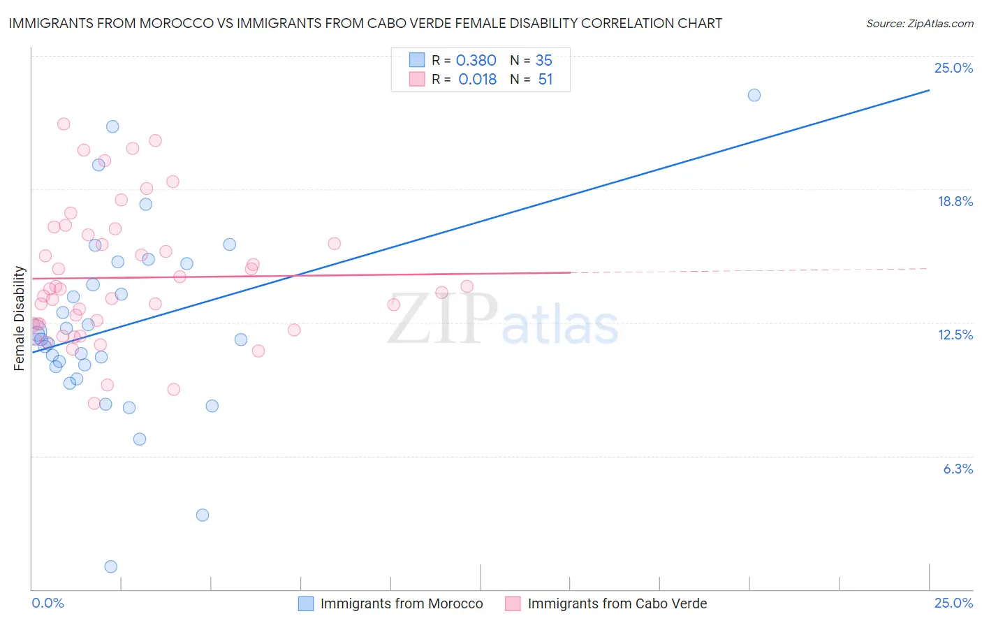 Immigrants from Morocco vs Immigrants from Cabo Verde Female Disability