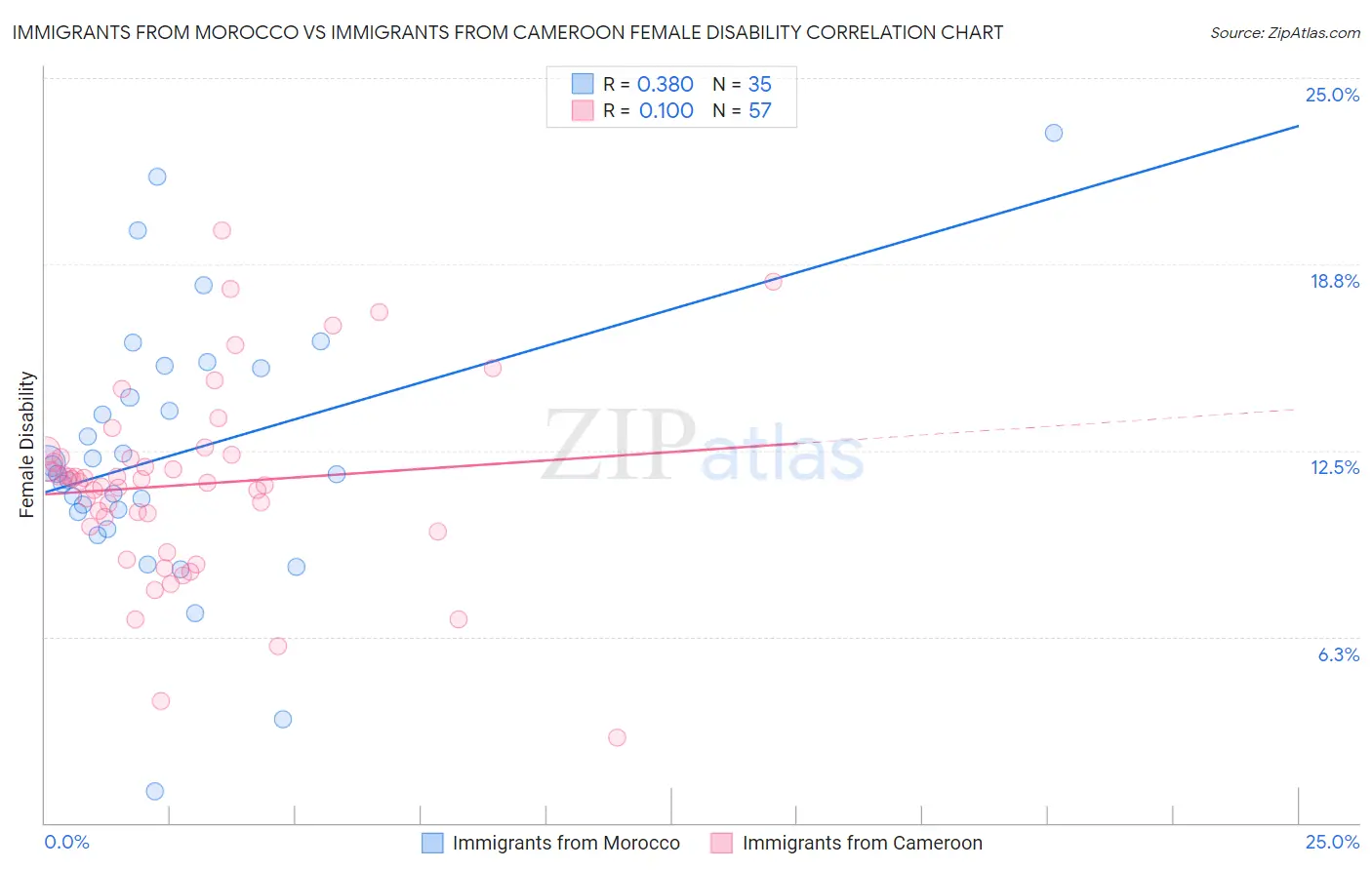 Immigrants from Morocco vs Immigrants from Cameroon Female Disability