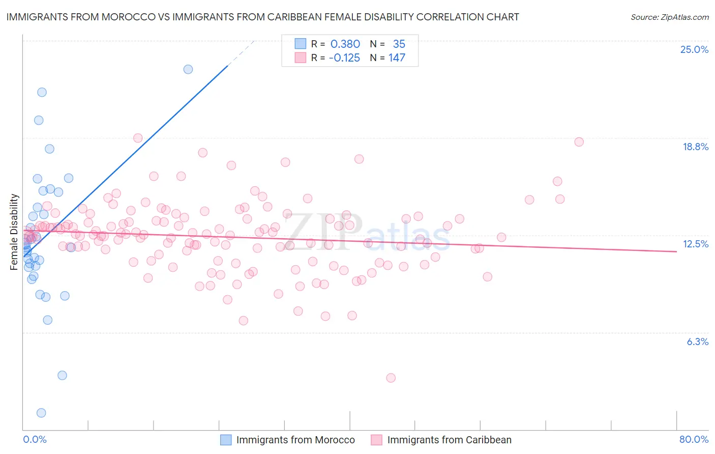 Immigrants from Morocco vs Immigrants from Caribbean Female Disability