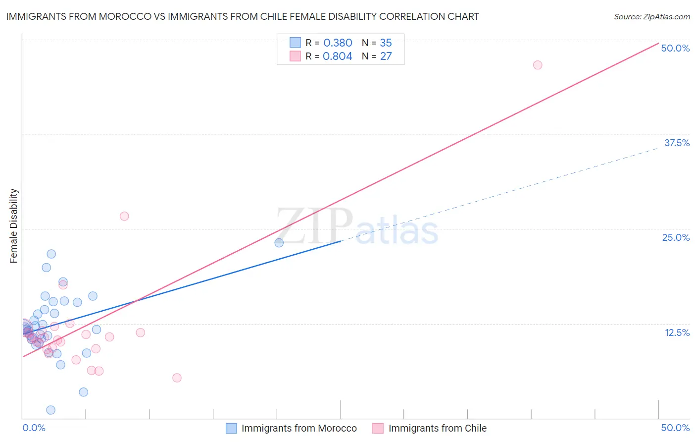 Immigrants from Morocco vs Immigrants from Chile Female Disability